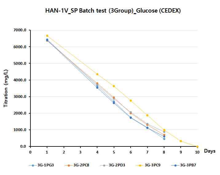 Glucose concentration of 3group stable pool batch culture test (1Vector)