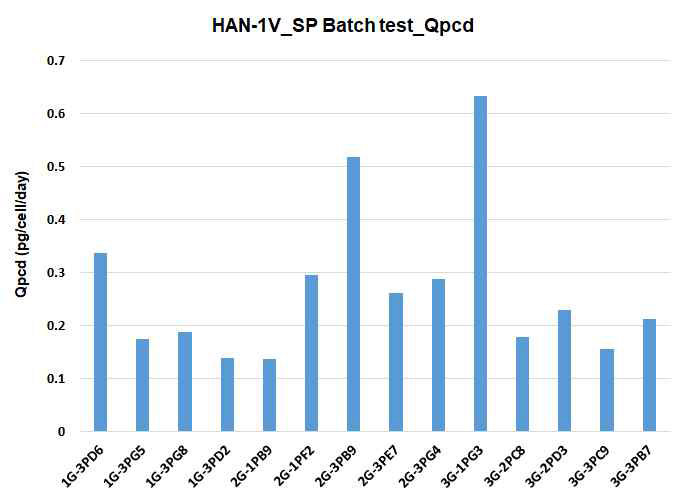 Qpcd of stable pools batch culture test (1Vector)