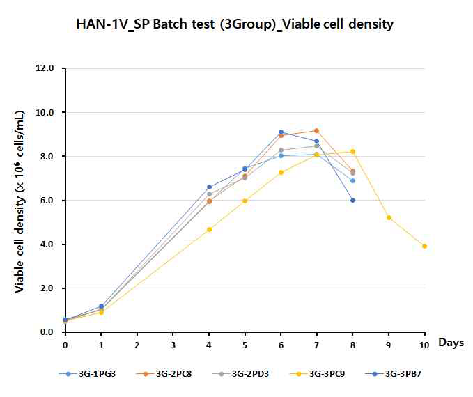 Viable cell density of 3group stable pool batch culture test (1Vector)