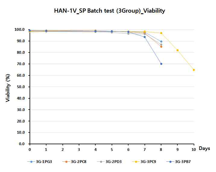 Viability of 3group stable pool batch culture test (1Vector)