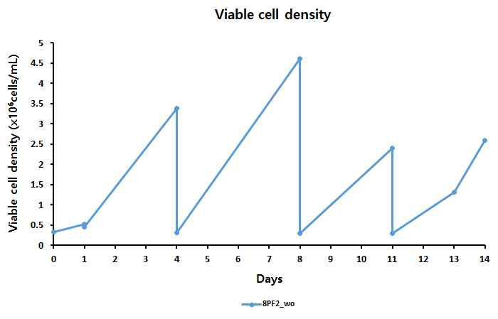 Viable cell density of preRCB