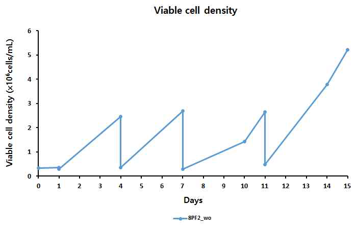 Viable cell density of RCB