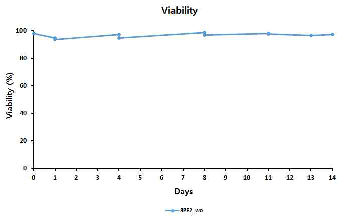 Viability of RCB