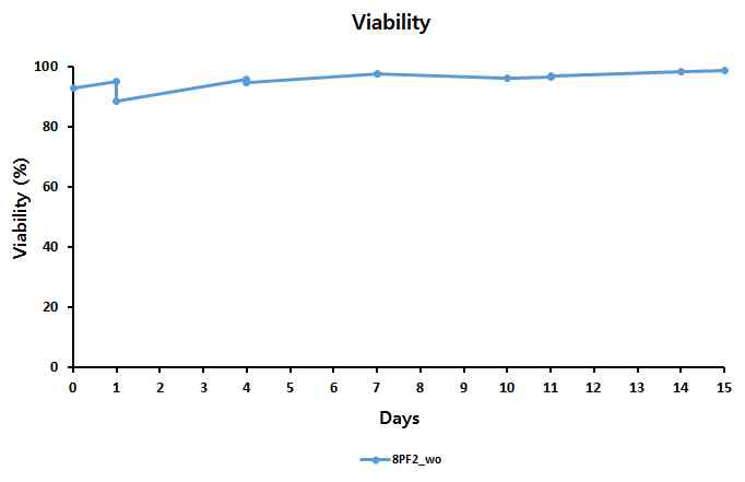 Viability of preRCB