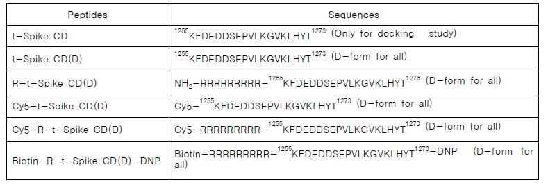 본 연구에 활용하기 위하여 합성한 peptide들의 아미노산 서열 및 변형