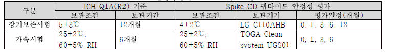 안정성평가 보관조건 및 일정