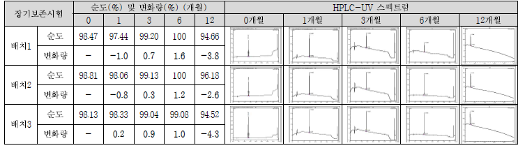 R-t-Spike CD(D) 장기보존시험 결과(순도)