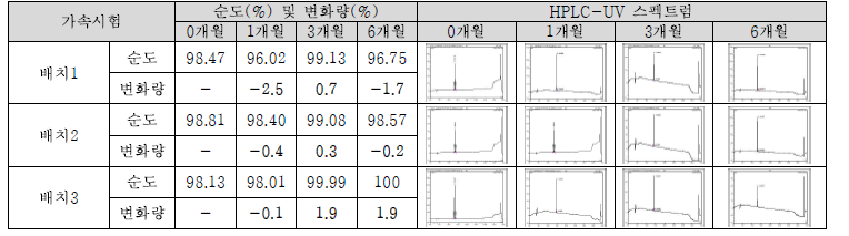 R-t-Spike CD(D) 가속시험 결과(순도)