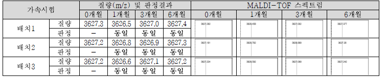 R-t-Spike CD(D) 가속시험 결과(동정)