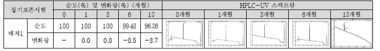 Biotin-R-t-Spike CD(D)-DNP 장기보존시험 결과(순도)