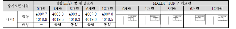 Biotin-R-t-Spike CD(D)-DNP 장기보존시험 결과(동정)