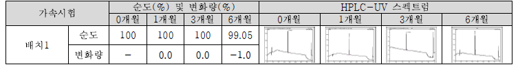 Biotin-R-t-Spike CD(D)-DNP 가속시험 결과(순도)