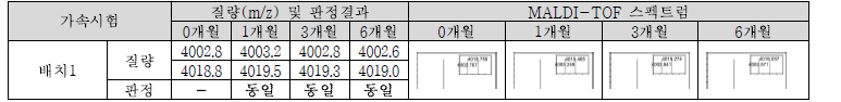 Biotin-R-t-Spike CD(D)-DNP 가속시험 결과(동정)