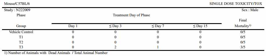 Summary of mortality (Male)