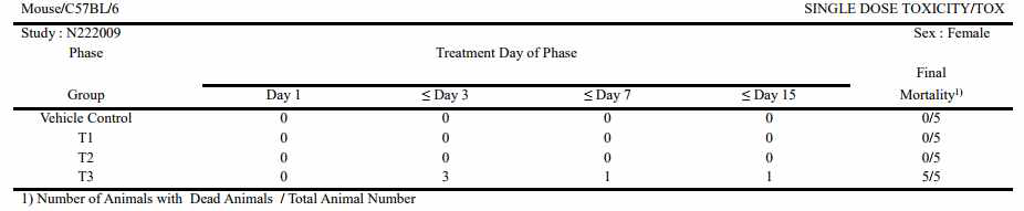 Summary of mortality (Female)