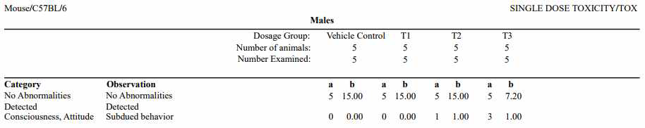 Summary of clinical signs (Male)