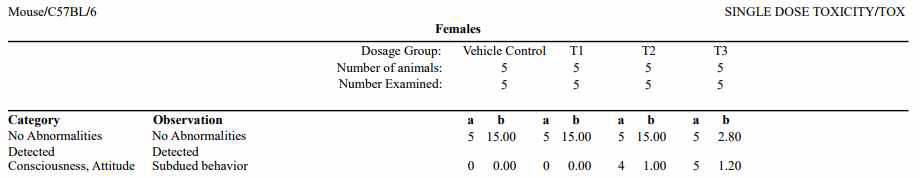 Summary of clinical signs (Female)