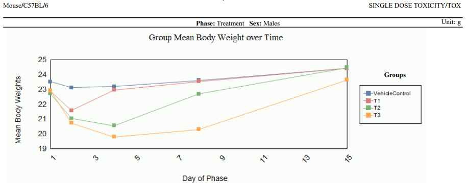 Mean body weight (Male).