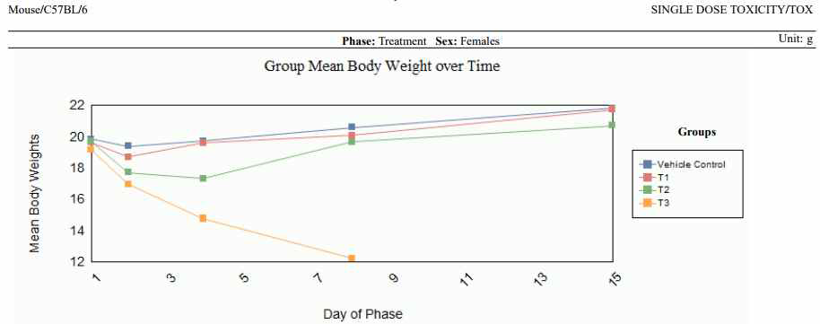 Mean body weight (Female).