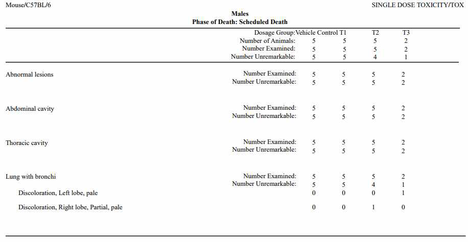 Summary of macroscopic findings (Male)