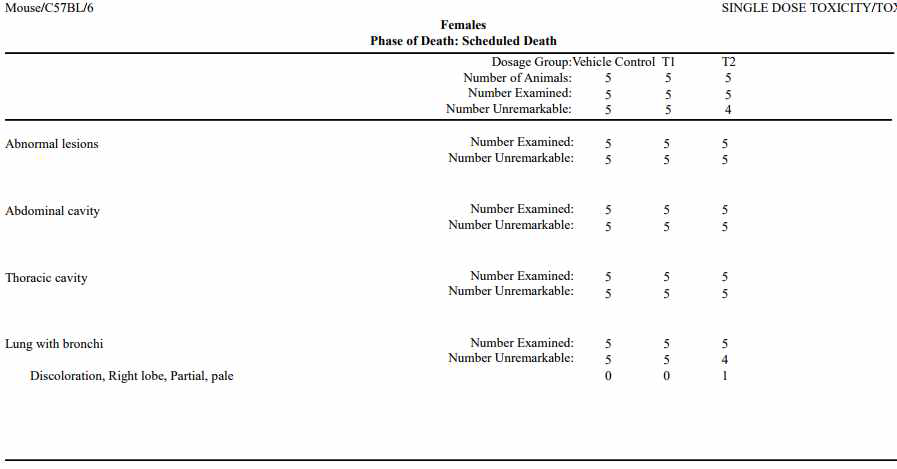 Summary of macroscopic findings (Female)