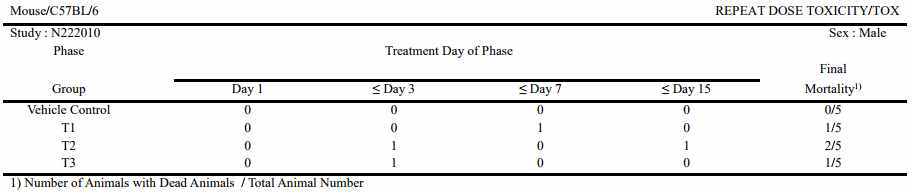 Summary of mortality (Male)