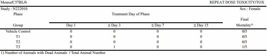 Summary of mortality (Female)