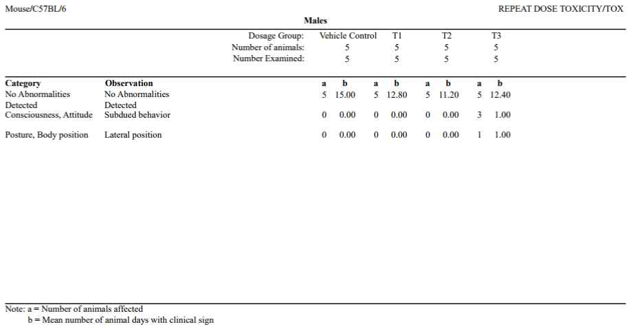 Summary of clinical signs (Male)