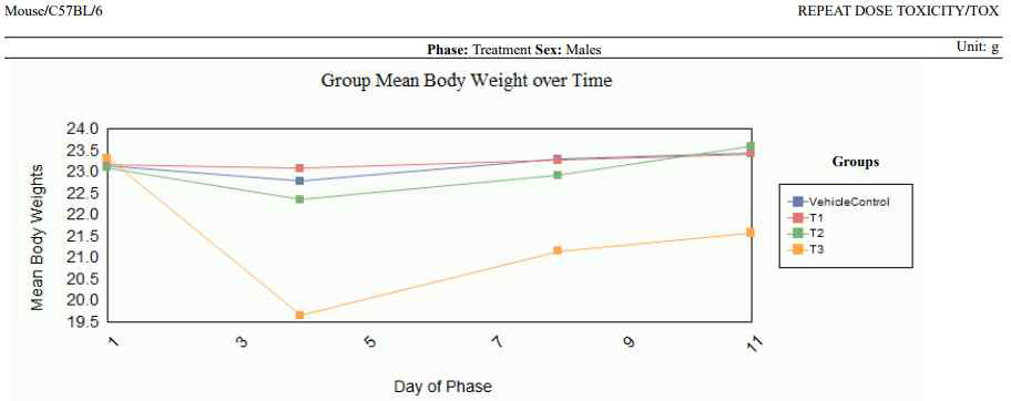 Mean body weight (Male).