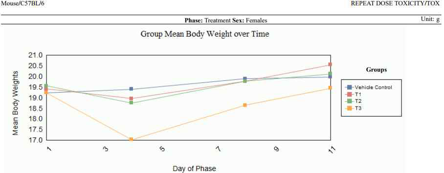 Mean body weight (Female).