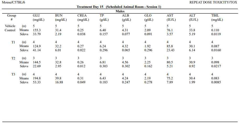 Summary of clinical chemistry (Male)