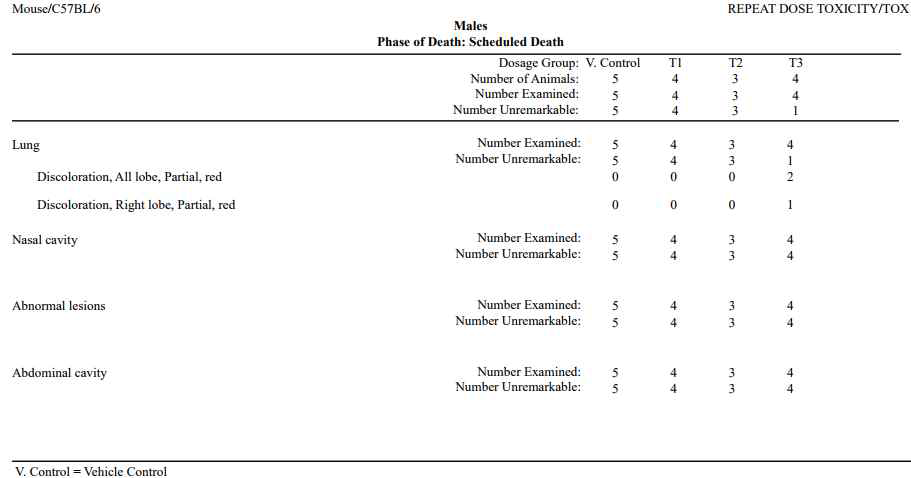 Summary of macroscopic findings (Male)