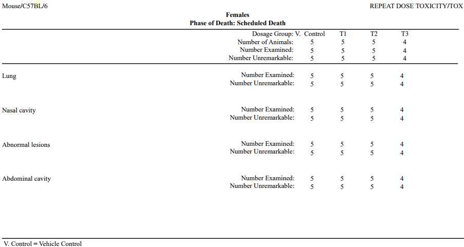 Summary of macroscopic findings (Female)