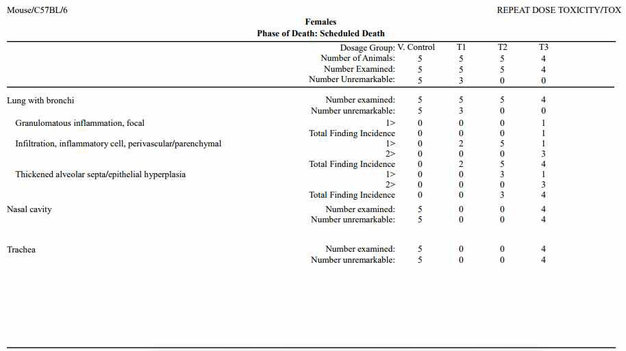 Summary of microscopic findings (Female)