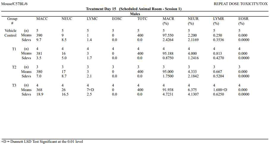 Summary of differential cell count (Male)