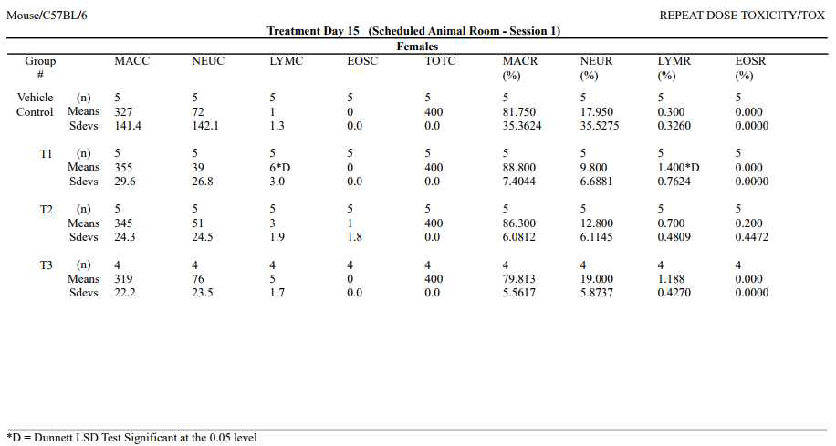 Summary of differential cell count (Female)