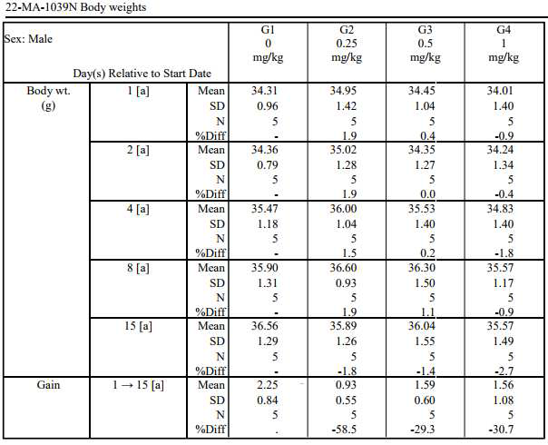 Summary of body weight (Male)