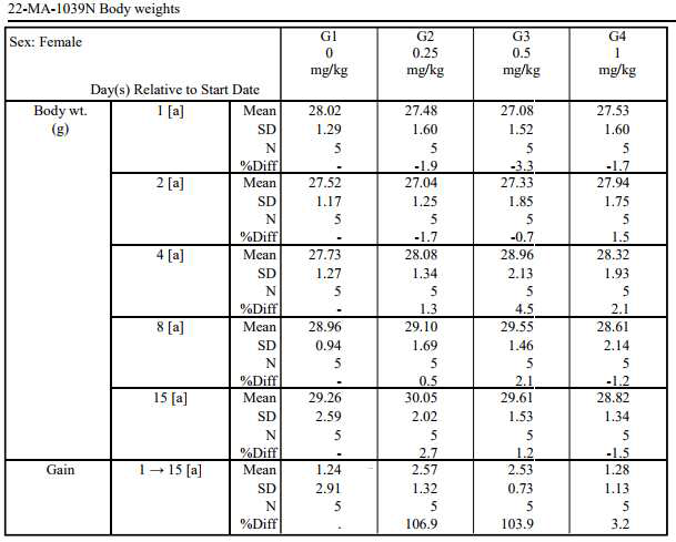 Summary of body weight (Female)