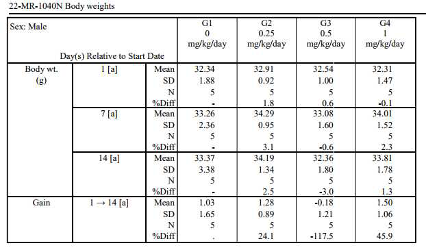 Mean of body weight (Male)