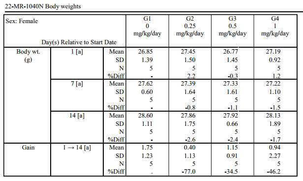 Mean of body weight (Female)