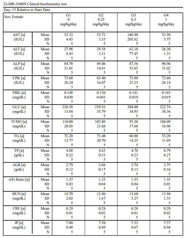 Summary of clinical biochemistry test (Female)