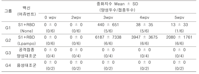 코로나바이러스 (SARS-CoV-2) 재조합 단백질 백신접종 후 중화시험결과