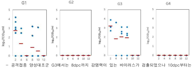 코로나바이러스 (SARS-CoV-2) 공격접종 후 일자별 TCID50 결과 (붉은 막대: 평균, 가로축: dpc)