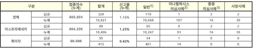 코로나19 예방접종후 이상증상 신고현황