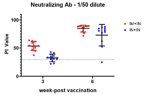 시험백신 접종 후 주차별 Nab Blocking ELISA assay (혈청 50배 희석) 결과