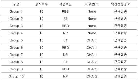 시험군의 구분