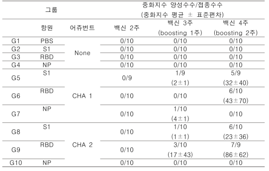 마우스 백신접종 후 혈청중화시험 결과