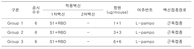 시험군의 구분