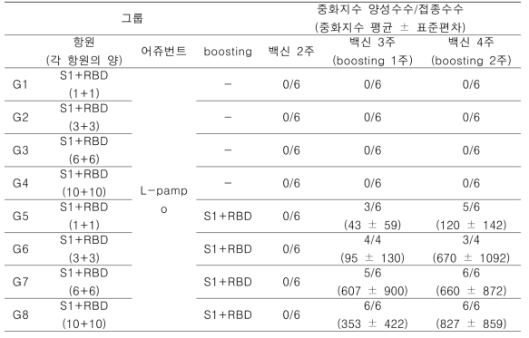 마우스 백신접종 후 혈청중화시험 결과