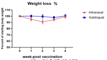 백신 후 체중 변화 그래프